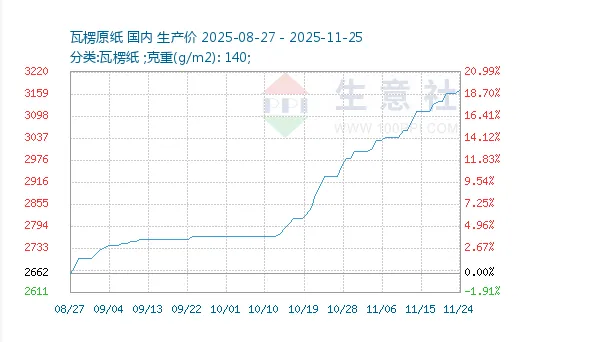 Sinis scriptor CONRUGIS charta Prices Surge